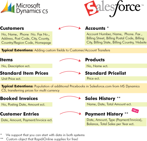 Pre-configured Salesforce.com - MS Dynamics C5 Integration Solution