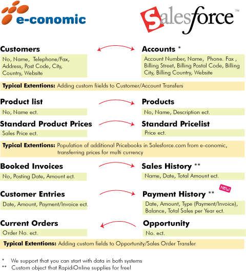 Pre-configured Salesforce.com-e-conomic Integration Solution