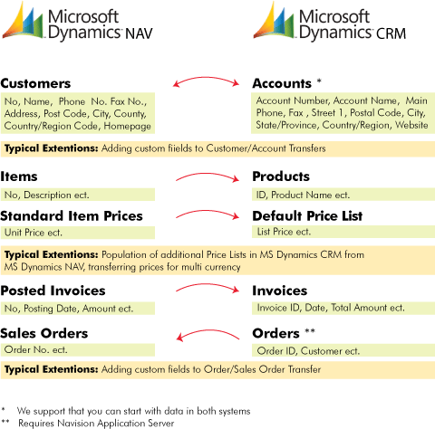 Pre-configured MS Dynamics CRM - MS Dynamics NAV Integration Solution