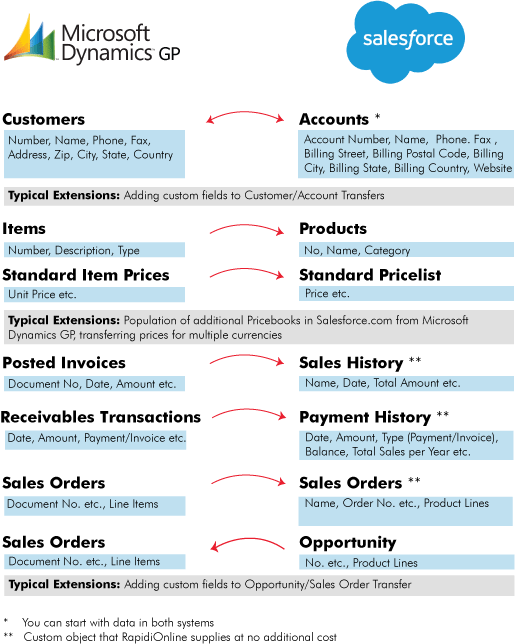 Salesforce - Microsoft Dynamics GP Integration Salesforce - Microsoft Dynamics GP Integration