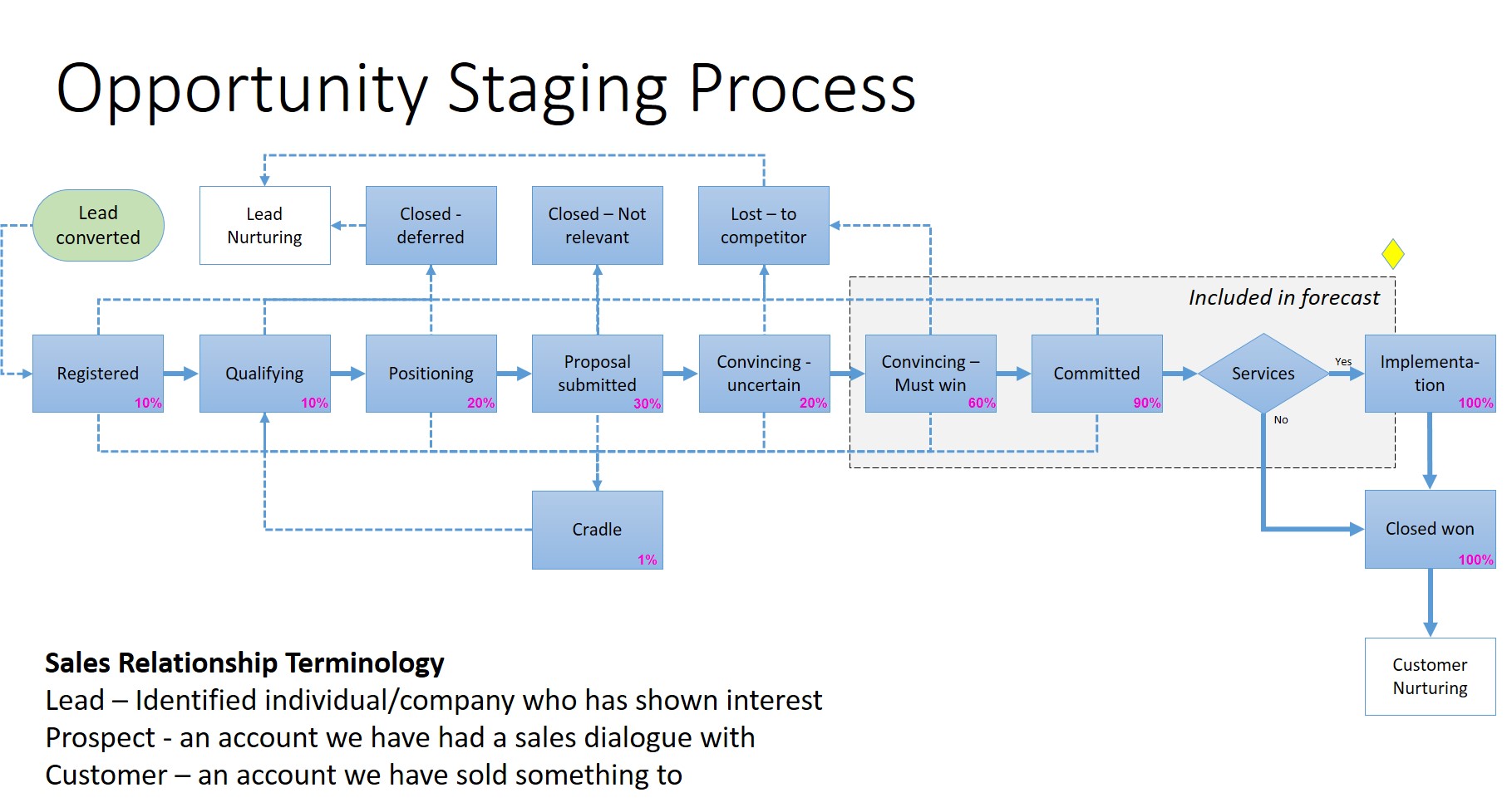 Opporrtunity Stagging process infographics