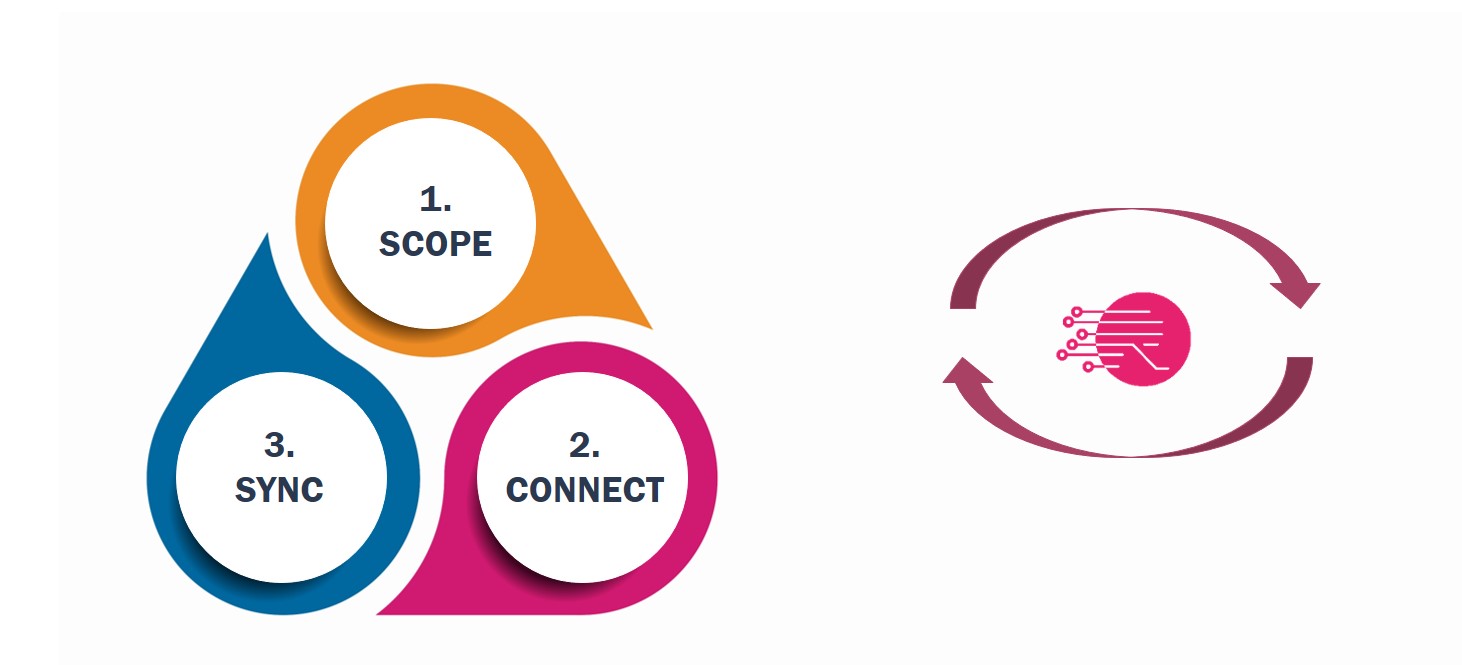 3 EASY STEPS TO SUCCESSFUL DATA INTEGRATION PLANNING