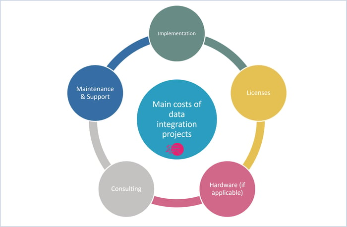 Costs of data integration implementation projects
