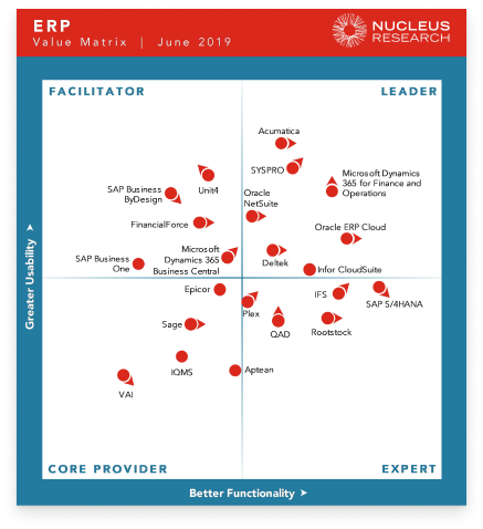 ERP market leaders 2019 nucleus Research