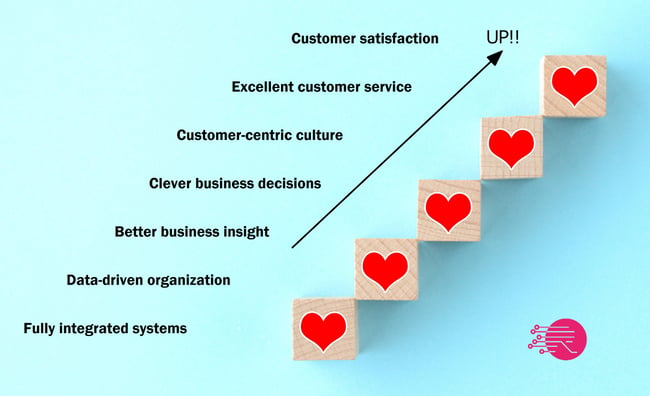 From data-driven organization to customer-centric corporate culture blog