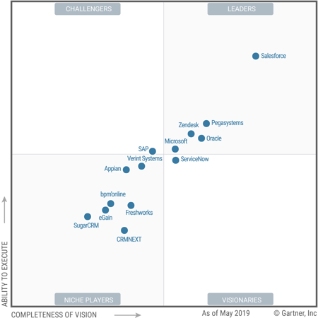 How do Salesforce CRM and Microsoft Dynamics 365 CRM compare? Garnter Magic Quadrant for CRM solutions 2019