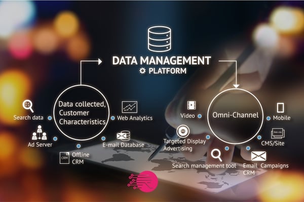 Marketing Automated Capaigns in CRM for omni channel execution