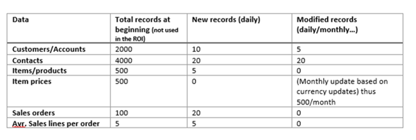 ROI in Salesforce MS Dynamics ERP data integration projects