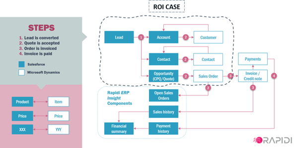 Processes involved in the Salesforce integration ROI calculator
