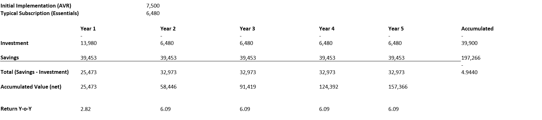 Data integration project ROI formula and model