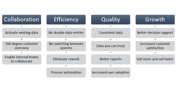 Indirect benefits of Salesforce Dynamics ERP integration