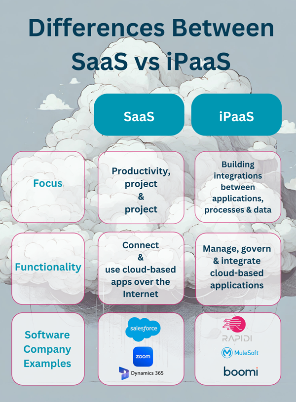 Difference between iPaaS & SaaS