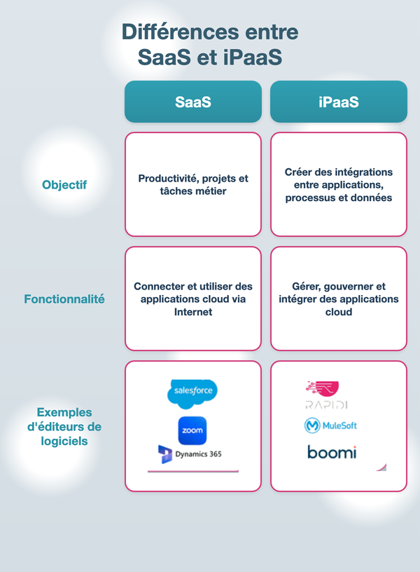Différences entre SaaS et iPaaS
