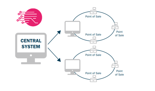 Rapidi MS Dynamics data replication - Retailer