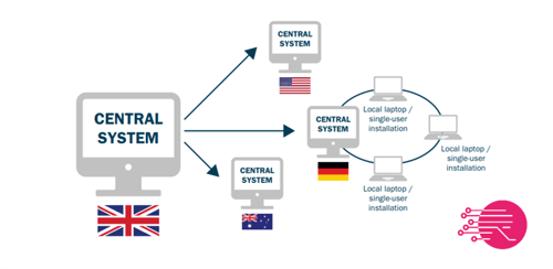 Rapidi MS Dynamics data replication - multinational