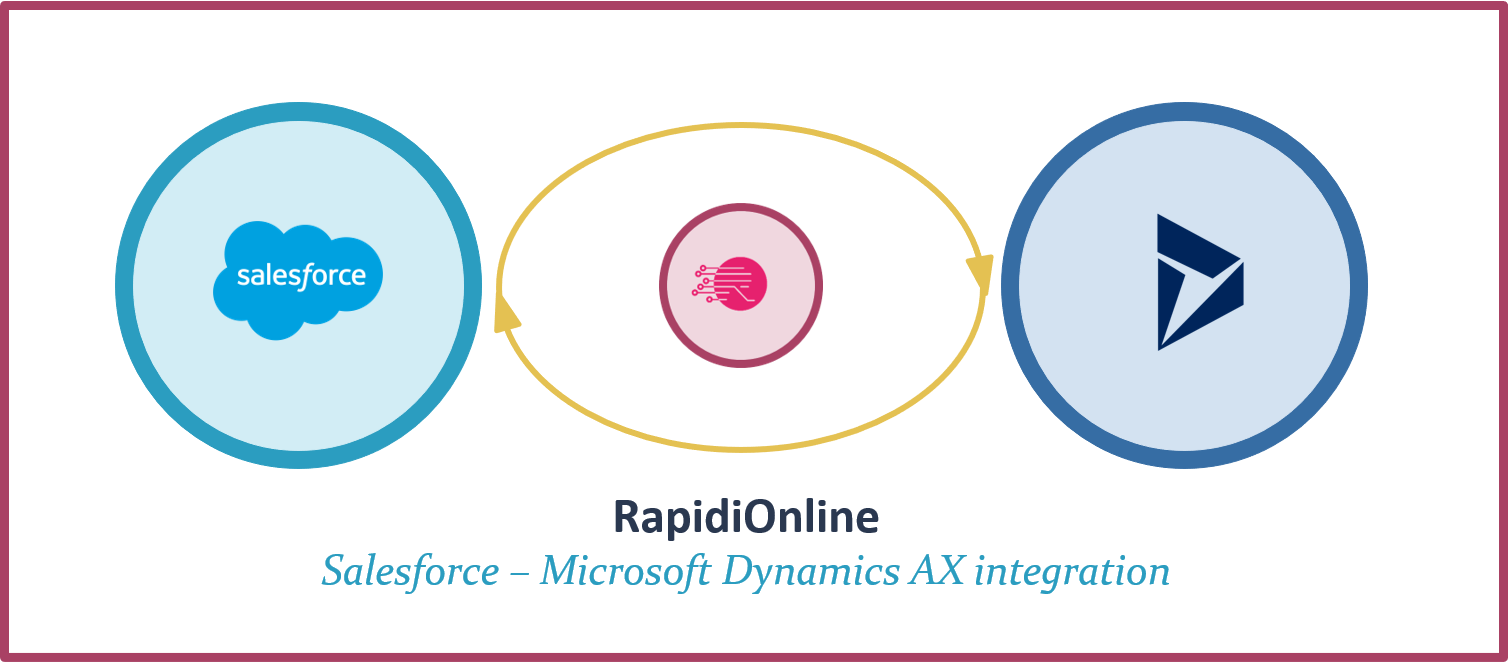 RapidiOnline Salesforce Microsoft Dynamics AX 365 FO integration