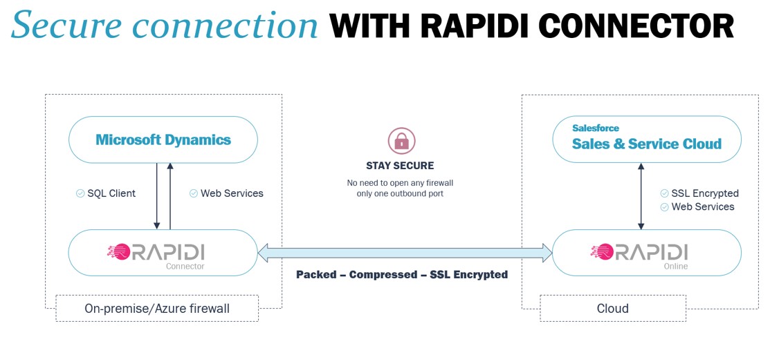 Secure data integration approach with RapidiOnline and the Rapidi Connector