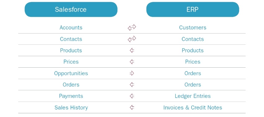 SFDC-ERP