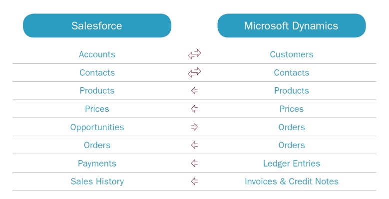 Salesforce Microsoft Dynamics NAV integration transfers