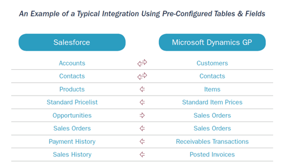 Salesforce-Dynamics GP integration best practices