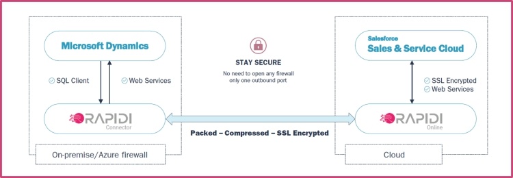 safe and secure data transfer between salesforce and microsoft dynamics 