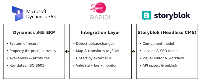 dynamics-storyblok-rapidi