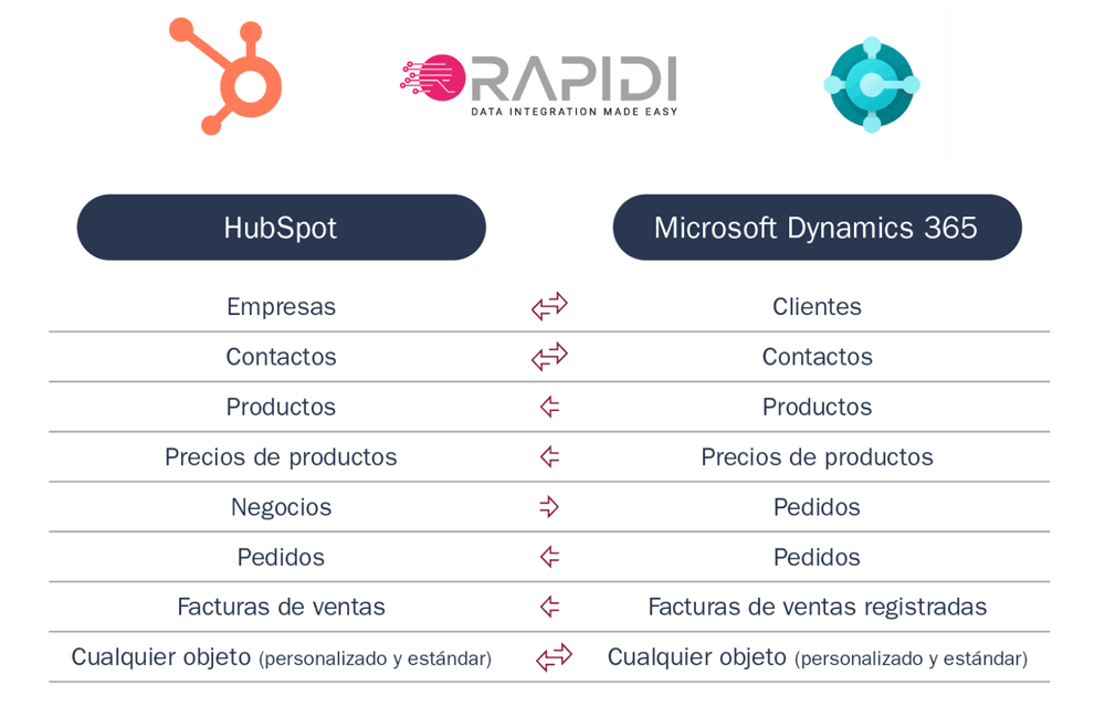 flujo_de_datos_hubspot_d365bc_es