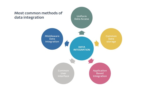 the most common types of data integration approaches according to RapidiOnline