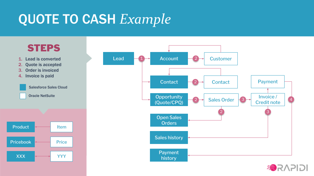 quote to cash example