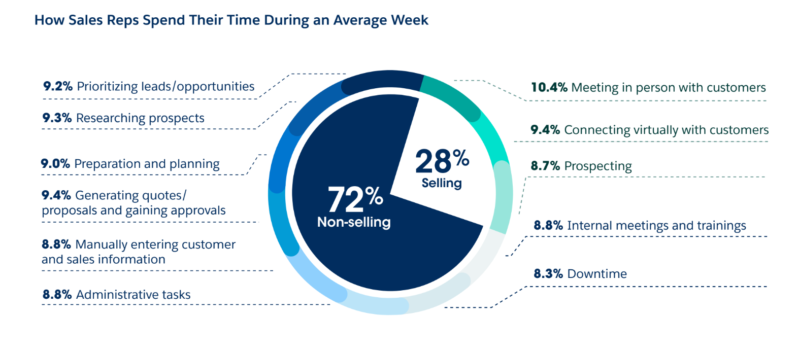 Sales Reps time use