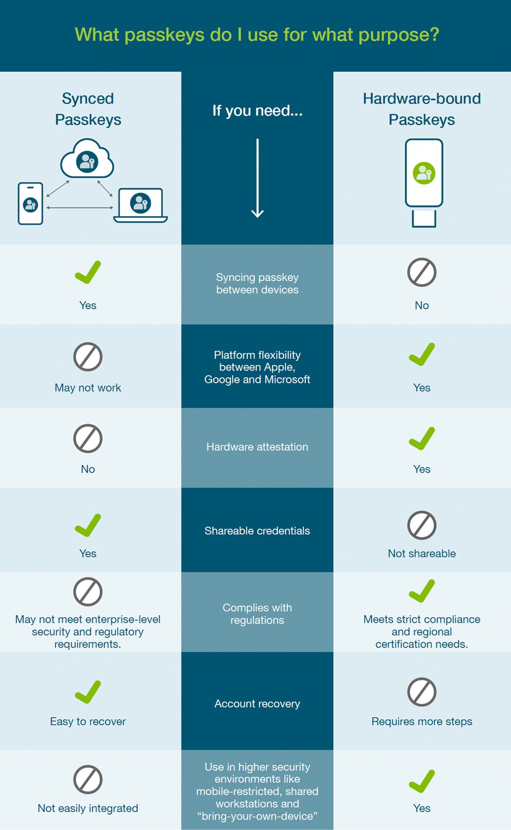 purpose of passkeys