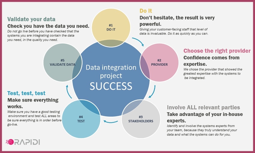 Above are the five steps Rapidi suggests you follow in order to get the most out of your data integration project.