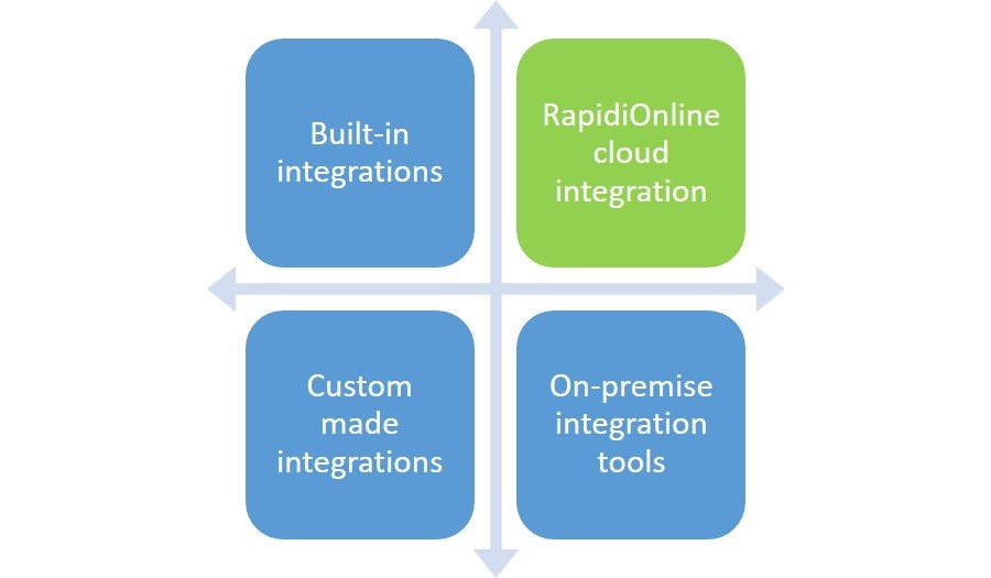 System integration can help you feed salesforce einstein