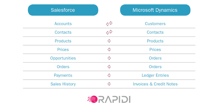 what-does-your-salesforce-Dynamics-integration-look-like.png