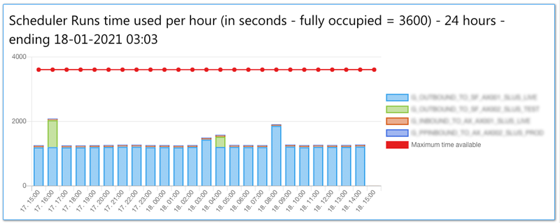 statistics scheduler runs time used per hour