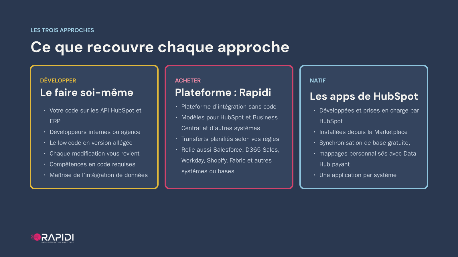 Les trois approches : développer sur les API de HubSpot et de l’ERP, acheter une plateforme comme Rapidi ou utiliser les applications de HubSpot