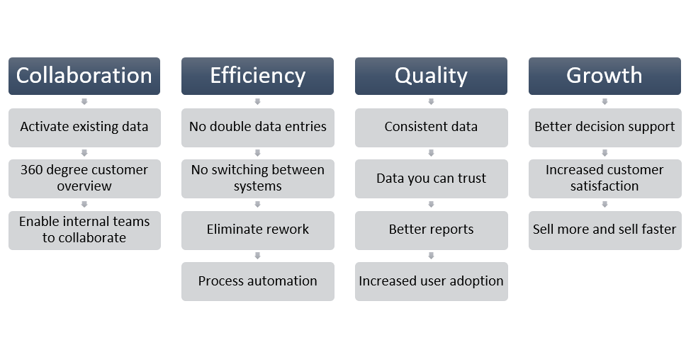 Indirect benefits of Salesforce Dynamics ERP integration