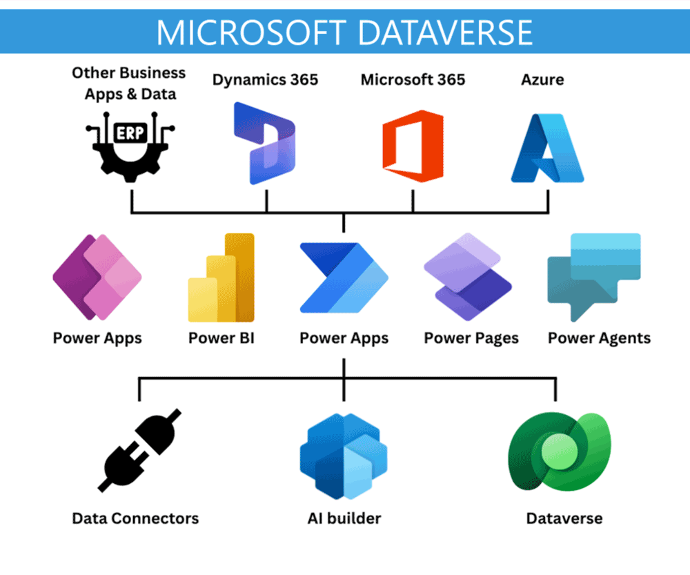 Microsoft Dataverse und CDM