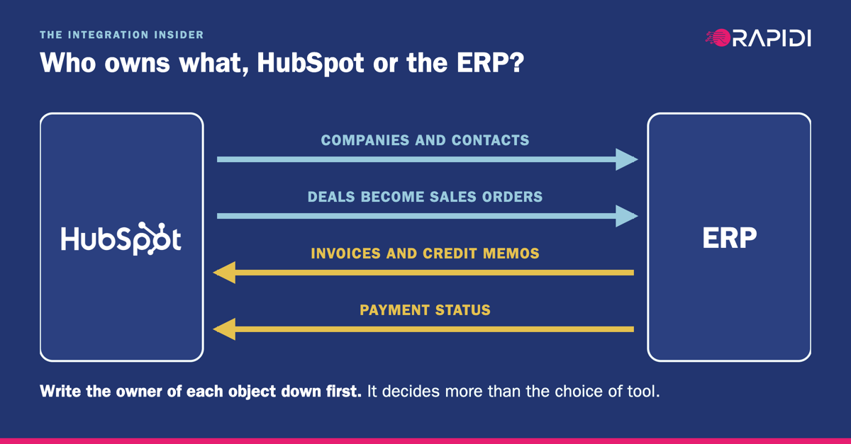 Qué sistema es dueño de qué datos entre HubSpot y el ERP: empresas, contactos y negocios van al ERP, y facturas, abonos y estado de pago vuelven a HubSpot