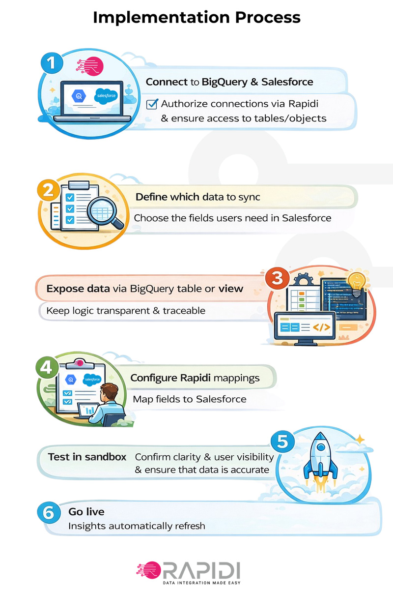 Infographie de l’intégration BigQuery-SFDC