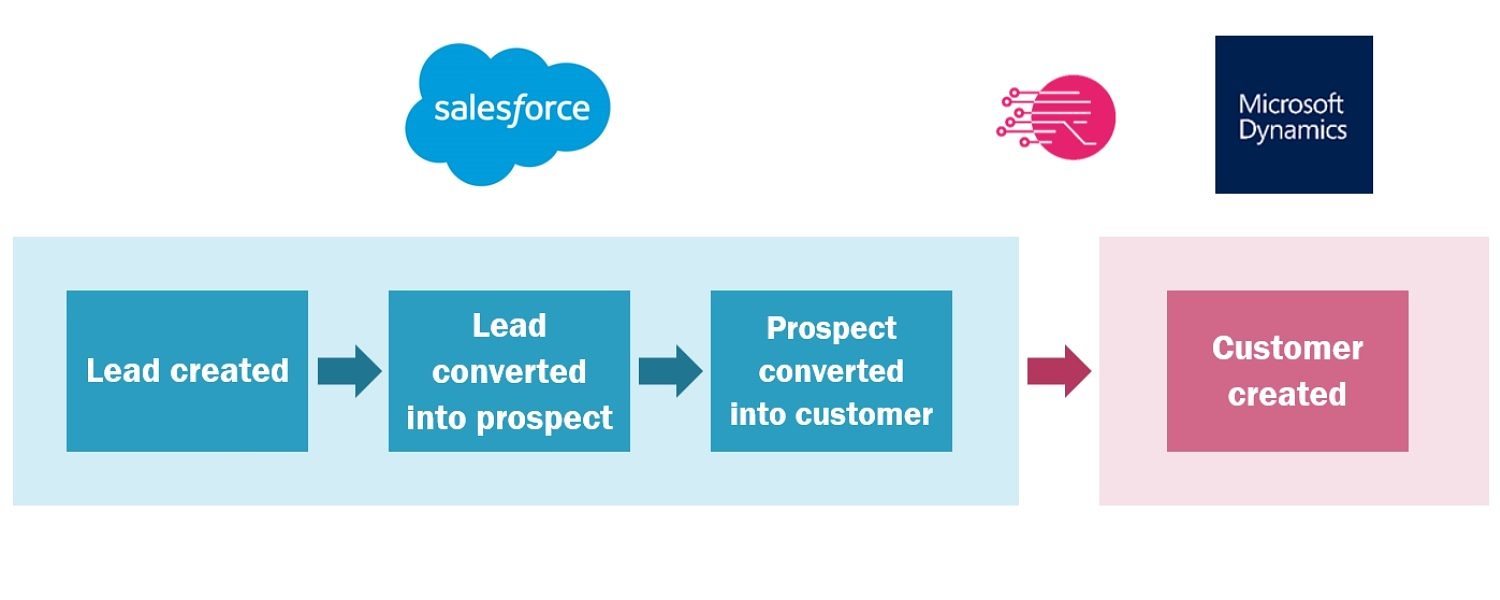 Comment intégrer les comptes et les contacts entre Salesforce et Microsoft Dynamics ?