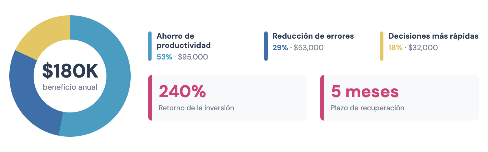 Resultado de ejemplo del ROI de la integración: 180.000 dólares de beneficio anual, 240 por ciento de ROI, cinco meses de recuperación