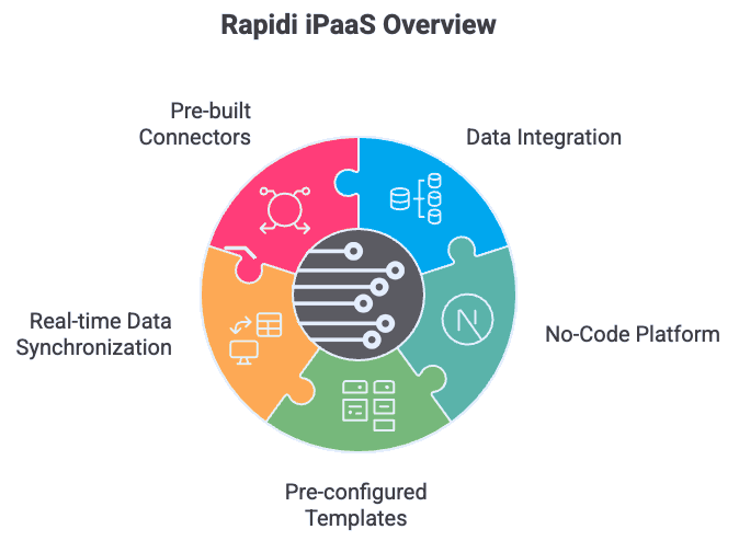 Resumen de la solución de integración de datos de Rapidi