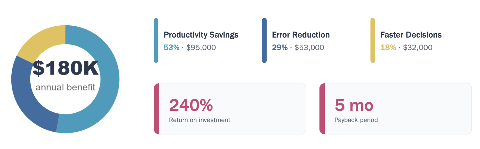 Illustrative integration ROI result: 180,000 dollars annual benefit, 240 percent ROI, five month payback