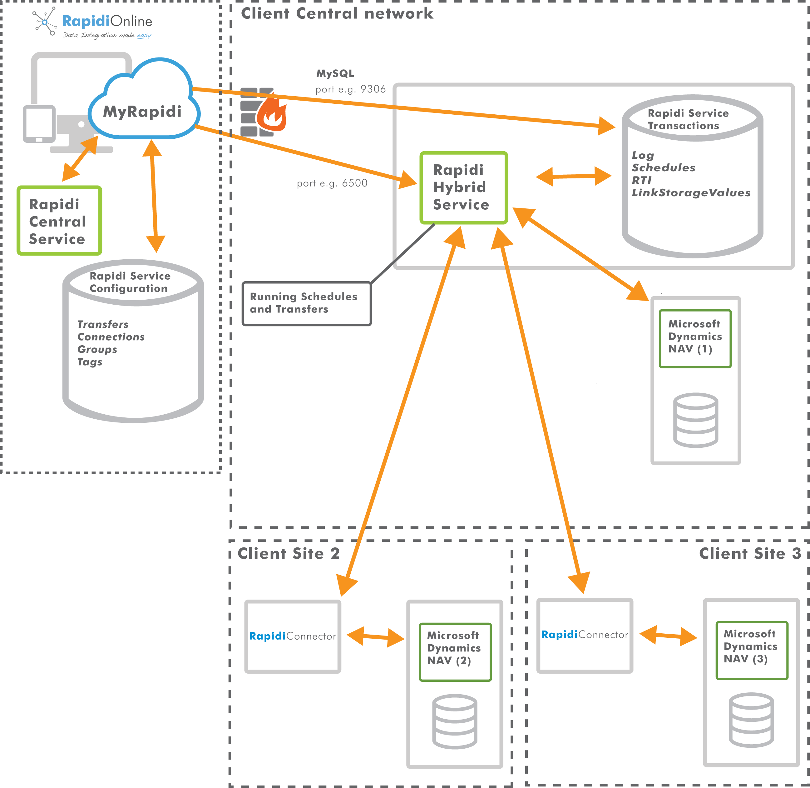 illustration of the new hybrid service deployment illustration of the new hybrid service deployment