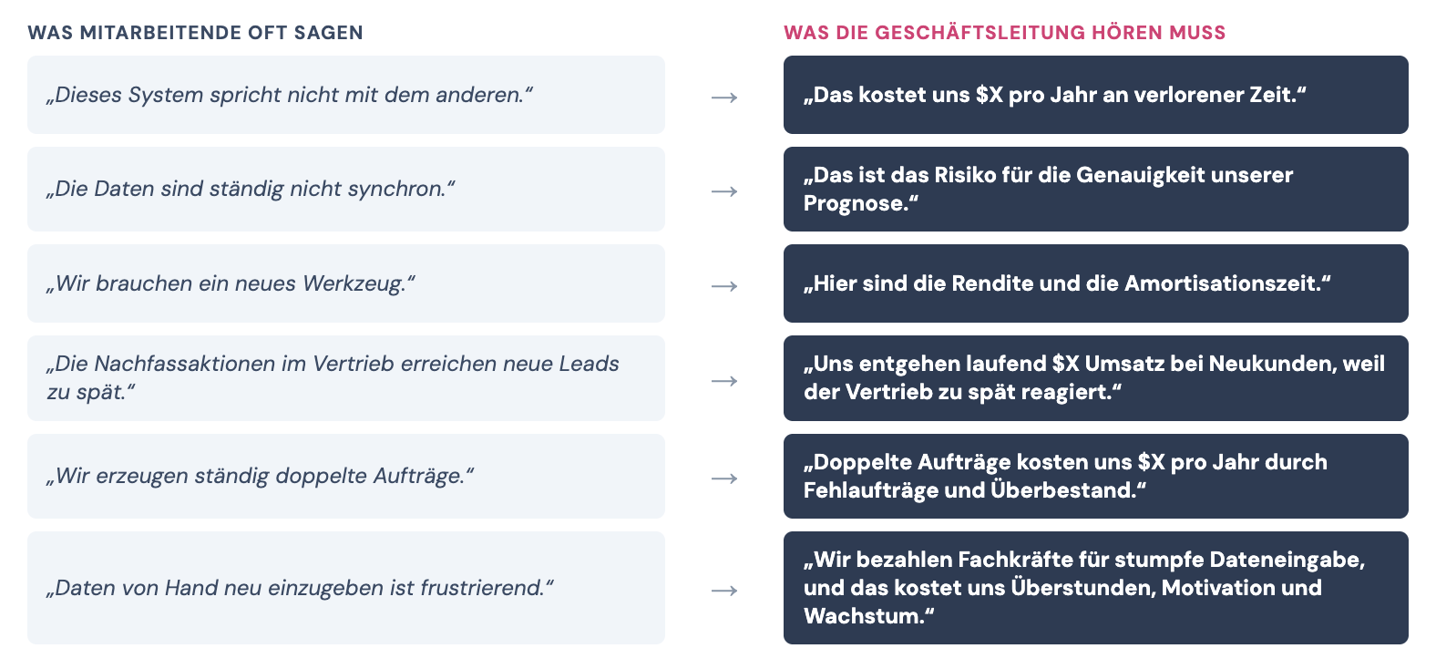 Was Mitarbeitende oft sagen und was die Geschäftsleitung zur Integration hören muss