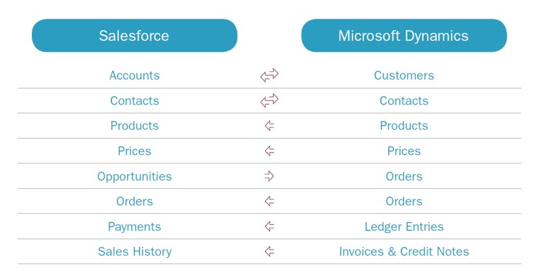Transferts d'intégration Salesforce Microsoft Dynamics NAV