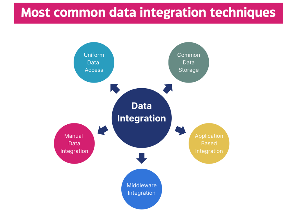 gängige Techniken der Datenintegration