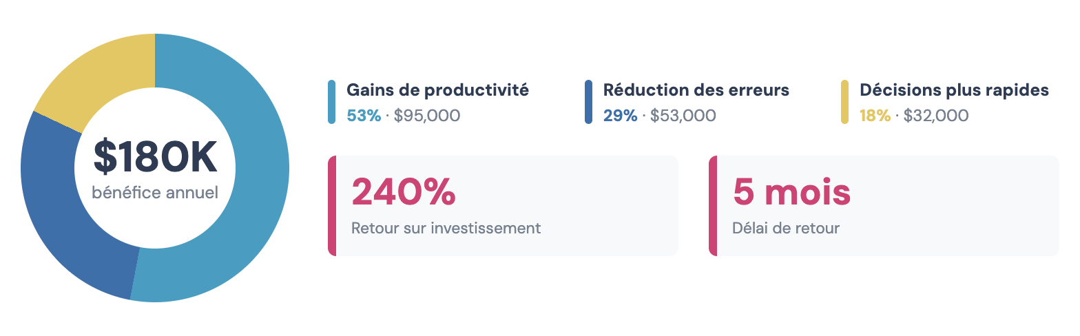 Exemple de résultat de ROI de l'intégration : 180 000 dollars de bénéfice annuel, 240 pour cent de ROI, cinq mois de retour