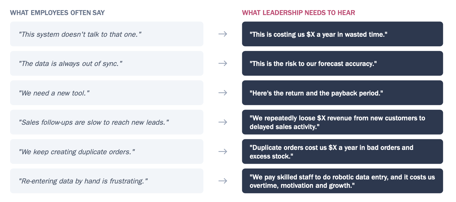 What employees often say versus what leadership needs to hear about integration